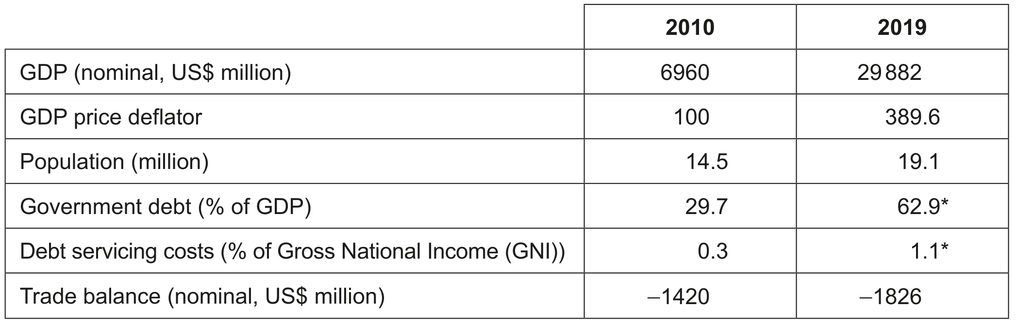 Table 3: Economic data for Malawi