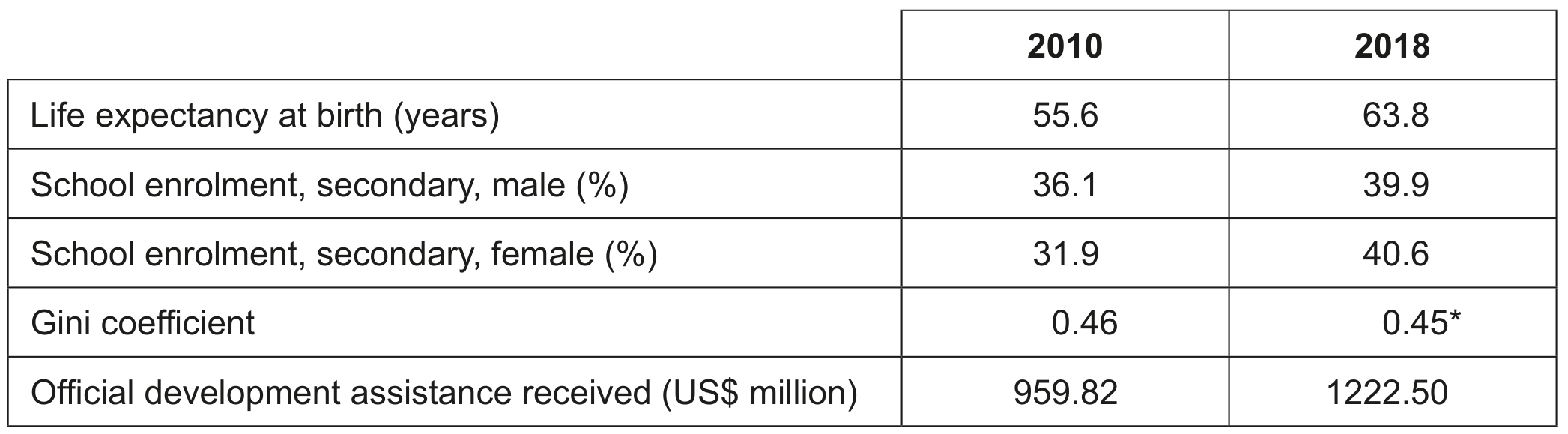 Table 4: Development data for Malawi