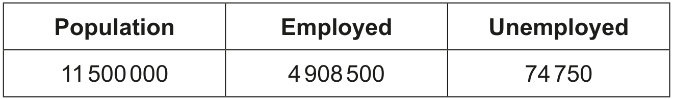 Table 1: Labour market data for Burundi (2019)
