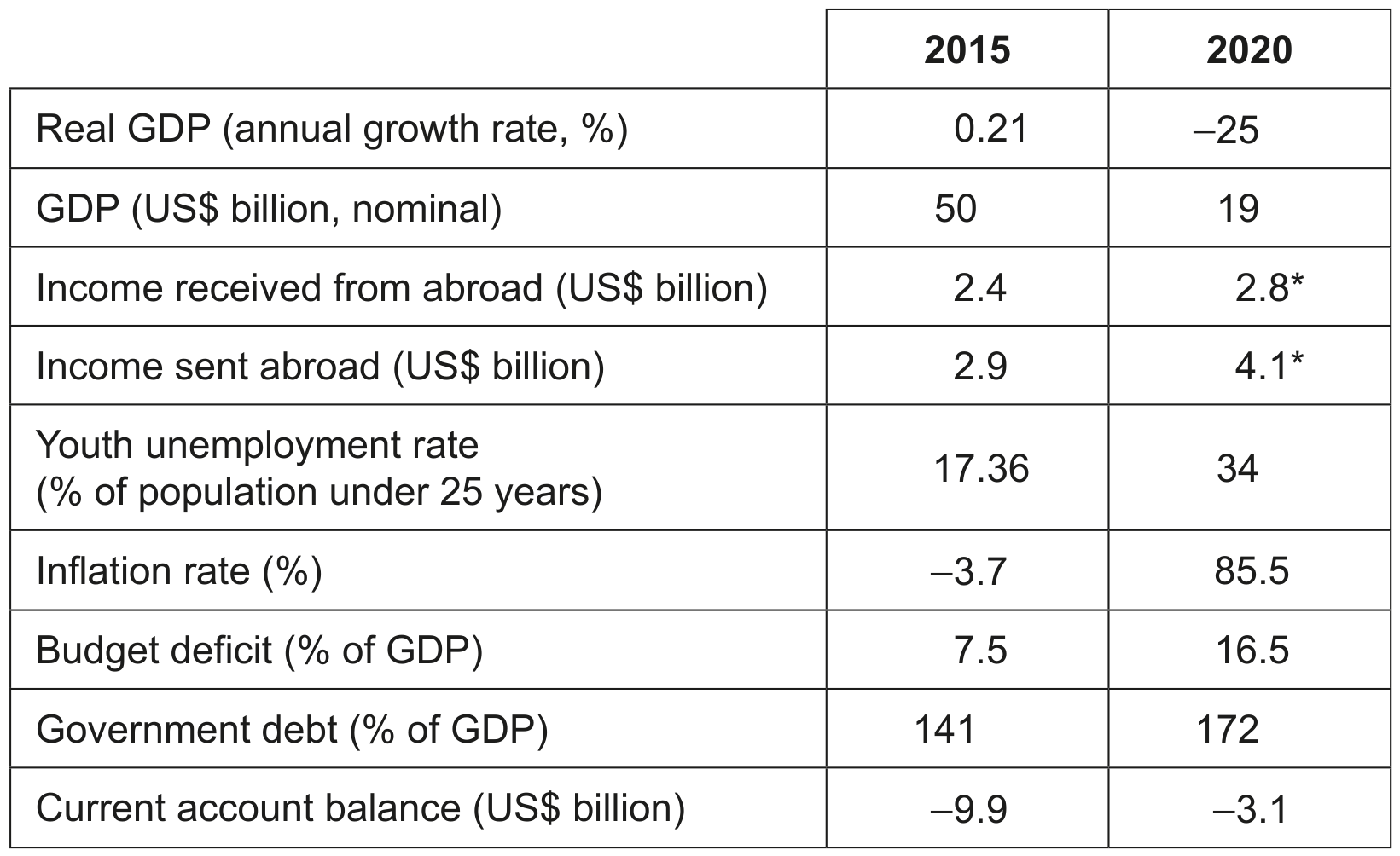 Table 3: Economic data for Lebanon