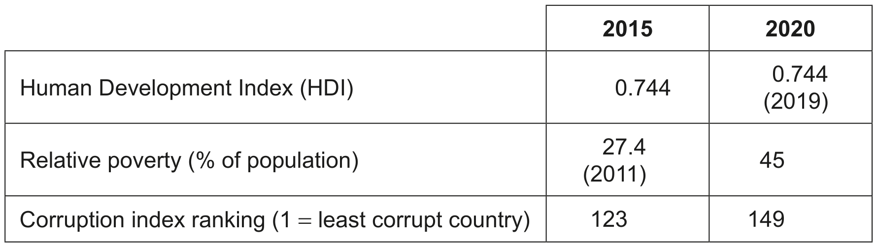 Table 4: Development data for Lebanon