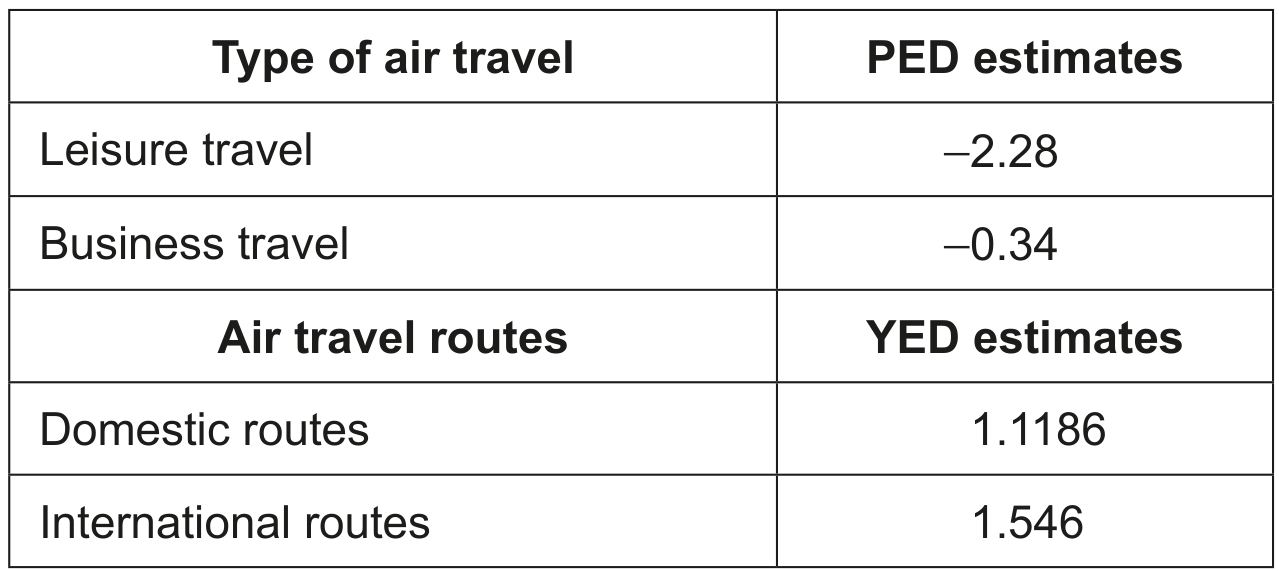 Table 3: Estimates of price elasticities of demand (PED) for leisure and business air travel and estimates of income elasticities of demand (YED) for domestic and international air travel routes