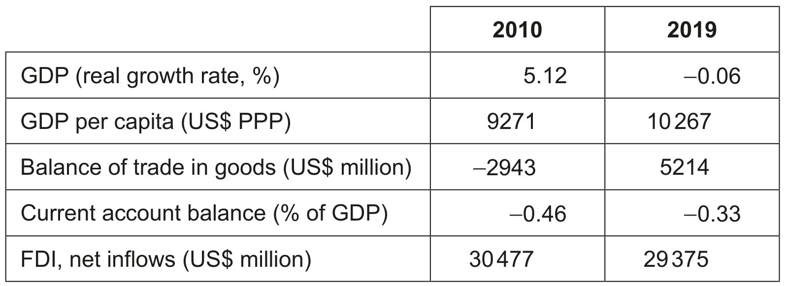 Table 1: Economic data for Mexico