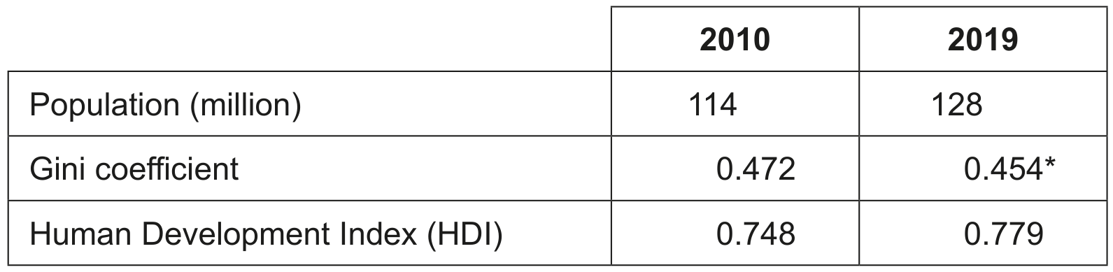Table 2: Development data for Mexico