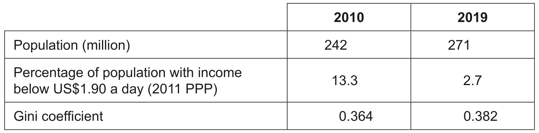 Table 4: Development data for Indonesia