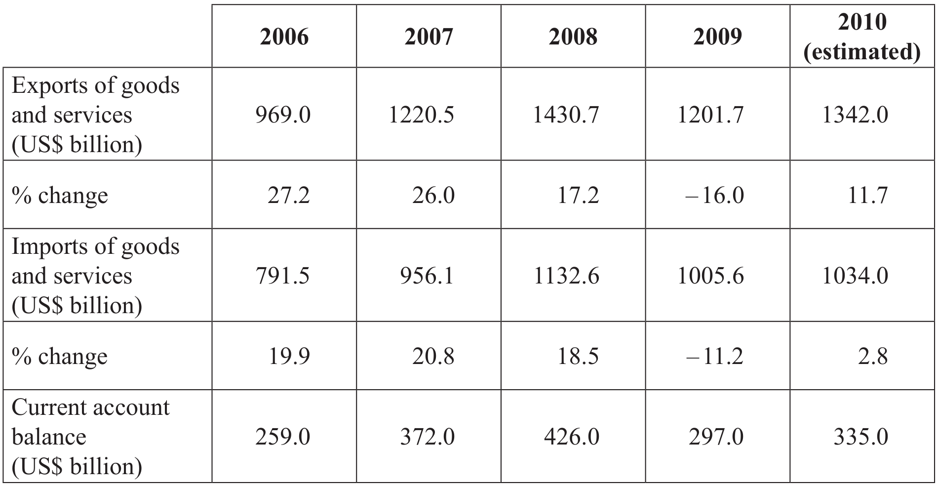 China's trade with the world