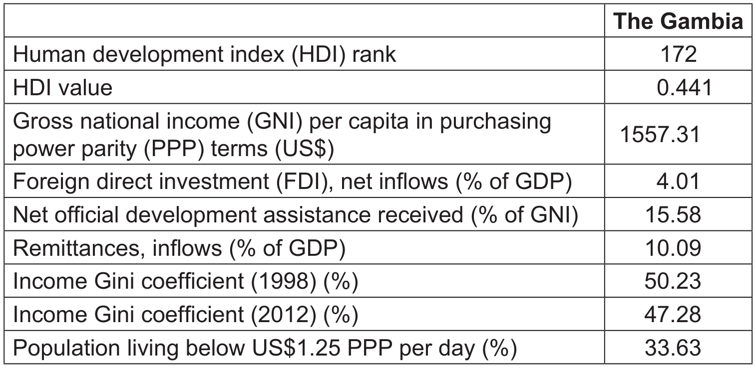 Figure 1 - Selected economic data for The Gambia - 2012