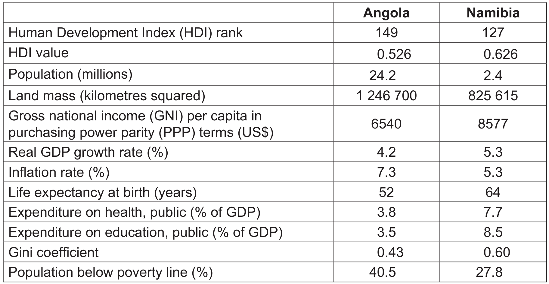Figure 1: Selected economic data for Angola and Namibia (2014)