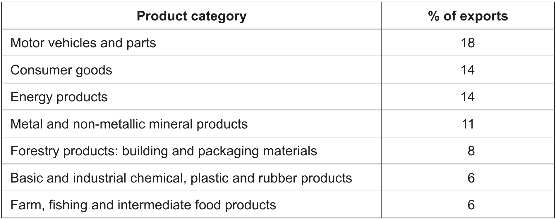 Table 1: Canada's main exports