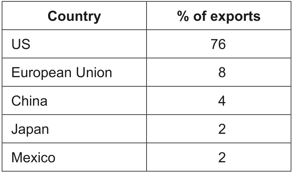 Table 2: Canada's main export destinations