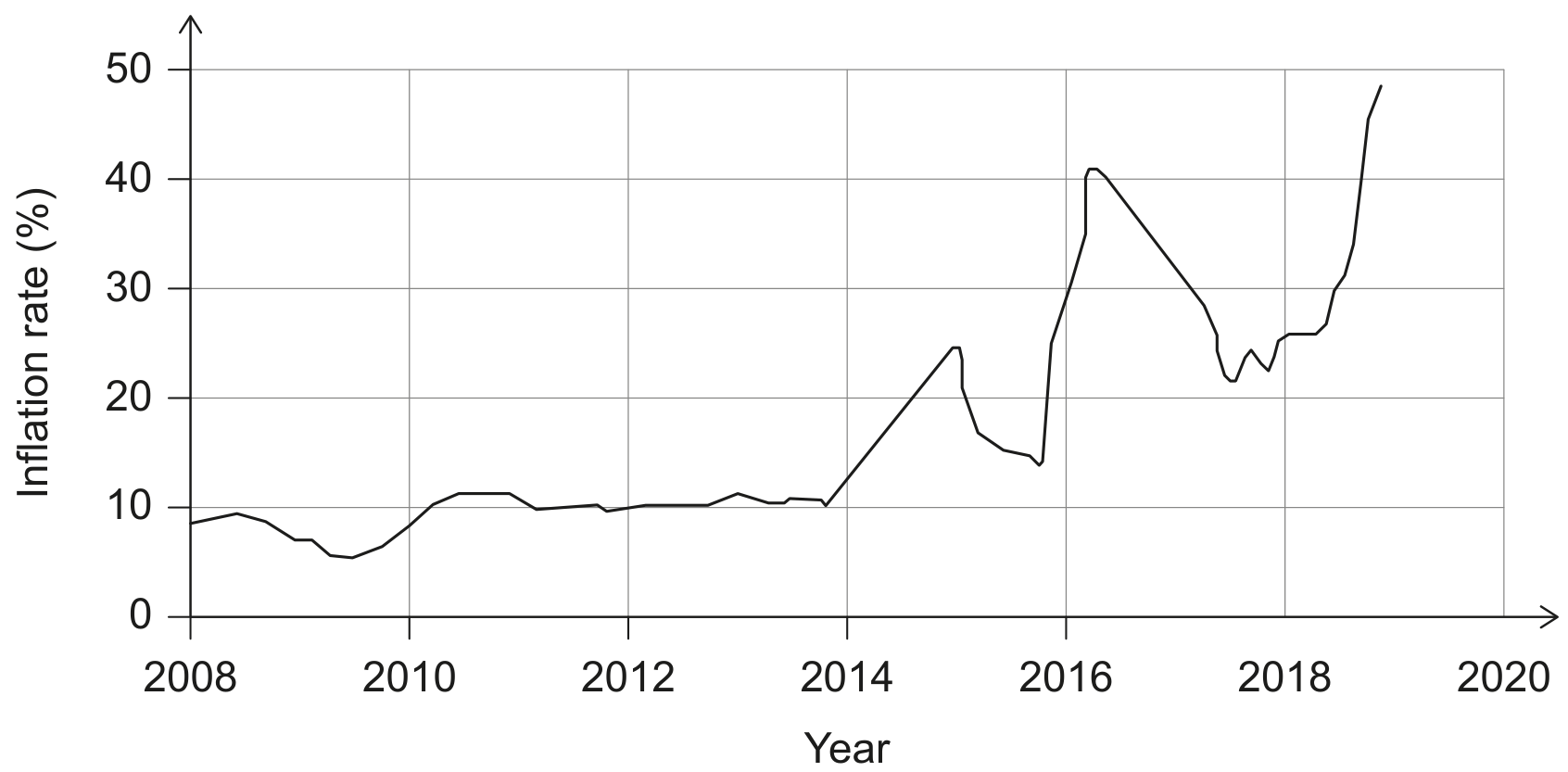Figure 1: Argentina's inflation rate