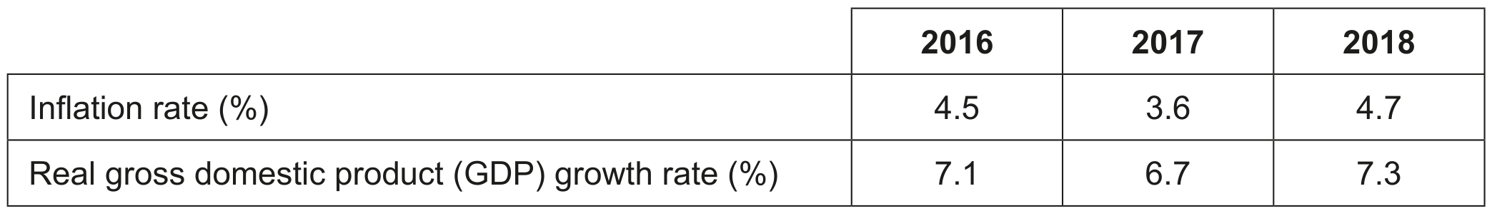 Table 1: Selected economic indicators for India