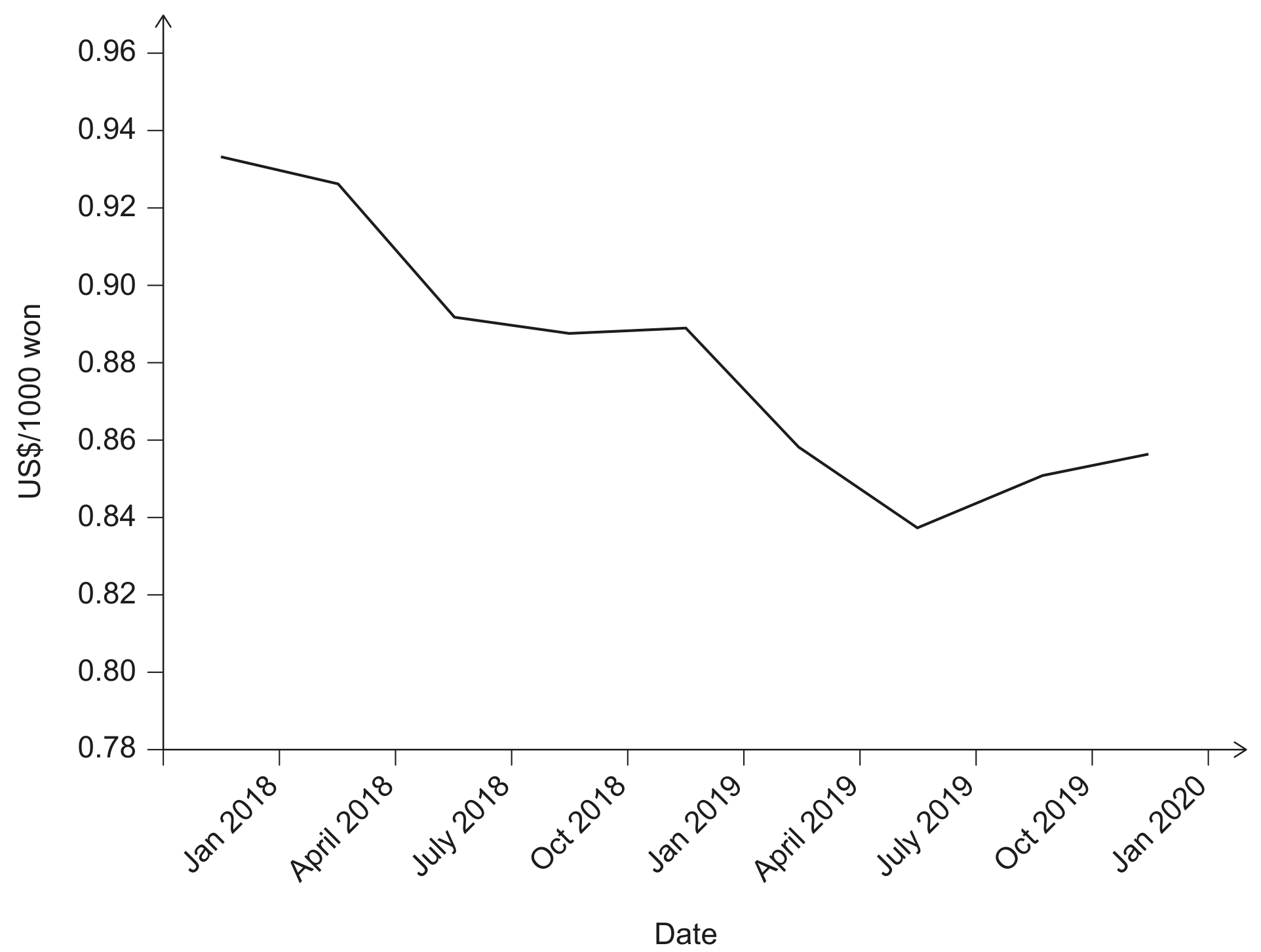 Figure 1: South Korea's exchange rate with the US\$