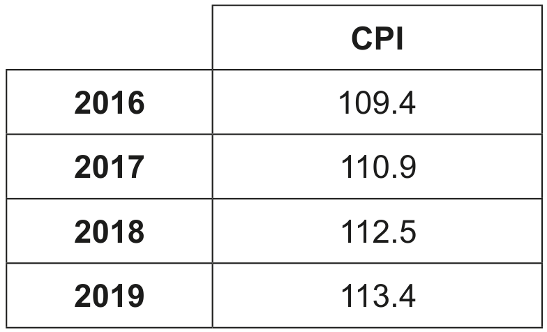 Table 1: Consumer Price Index (CPI) for North Macedonia (base year = 2010)