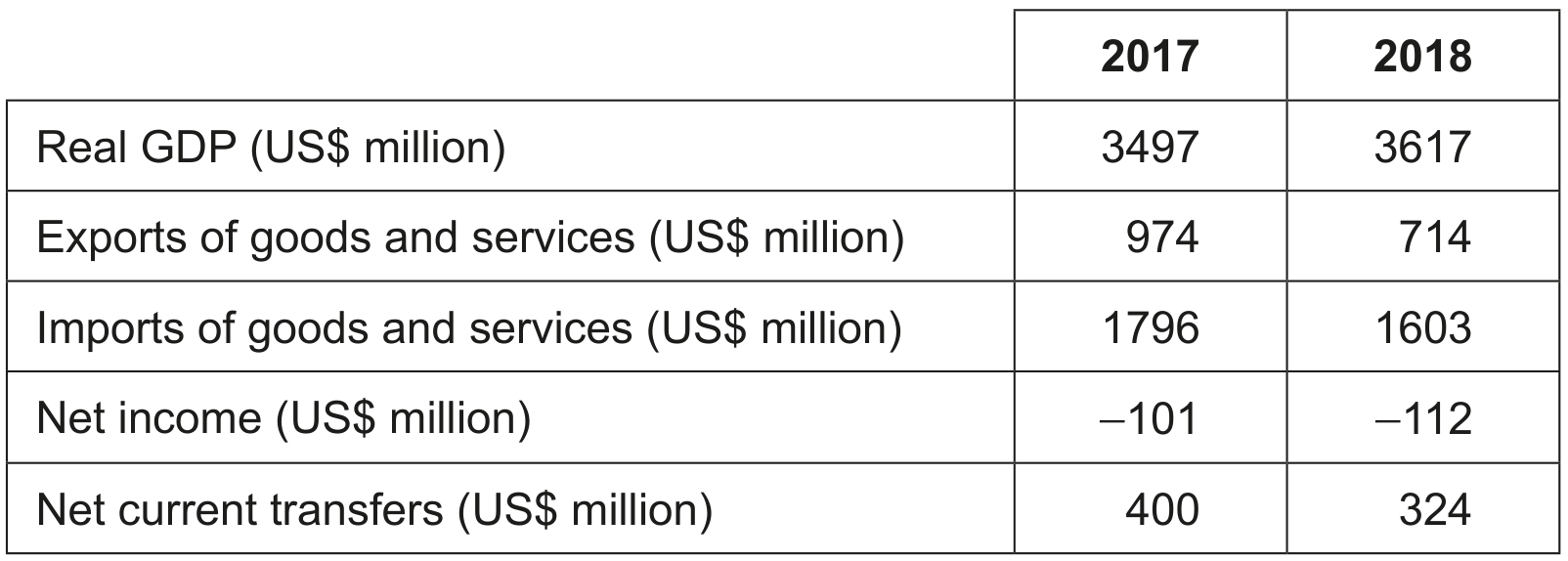 Table 3: Economic data for Sierra Leone
