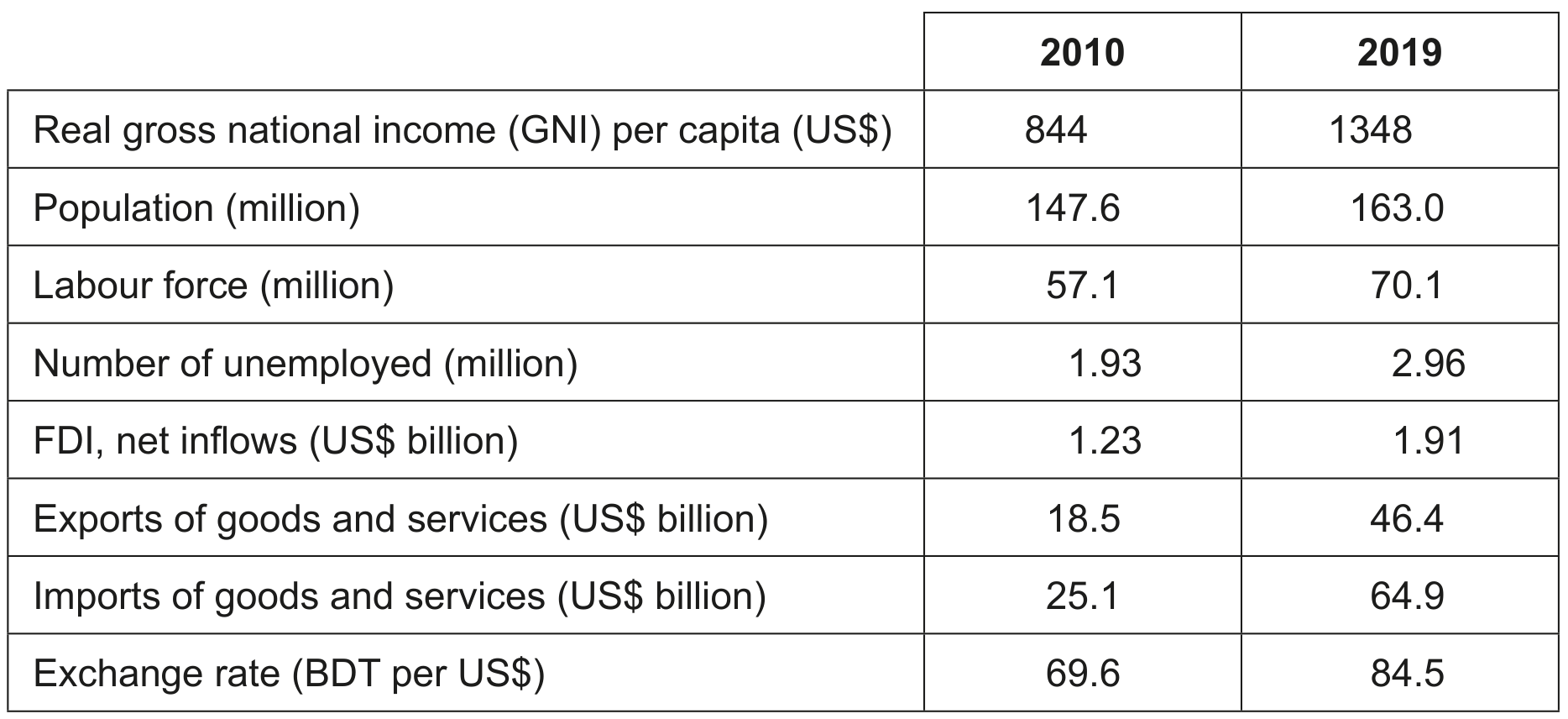 Table 1: Economic data for Bangladesh