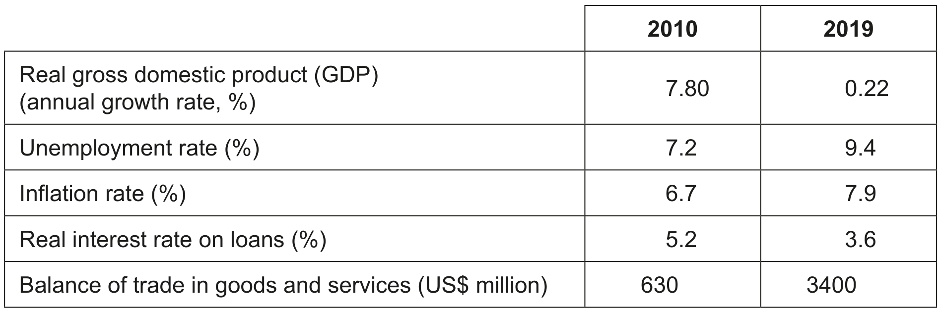 Table 4: Economic data for Uruguay