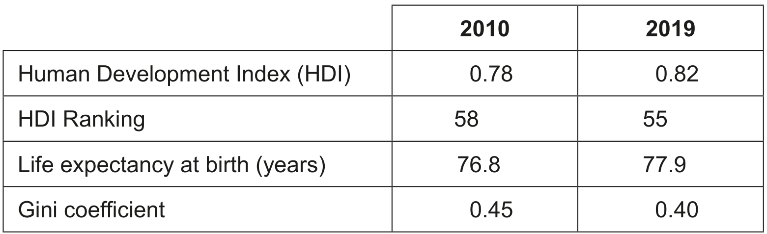 Table 5: Development data for Uruguay