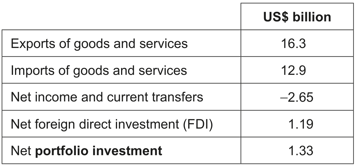 Table 6: Balance of payments data for Uruguay in 2019