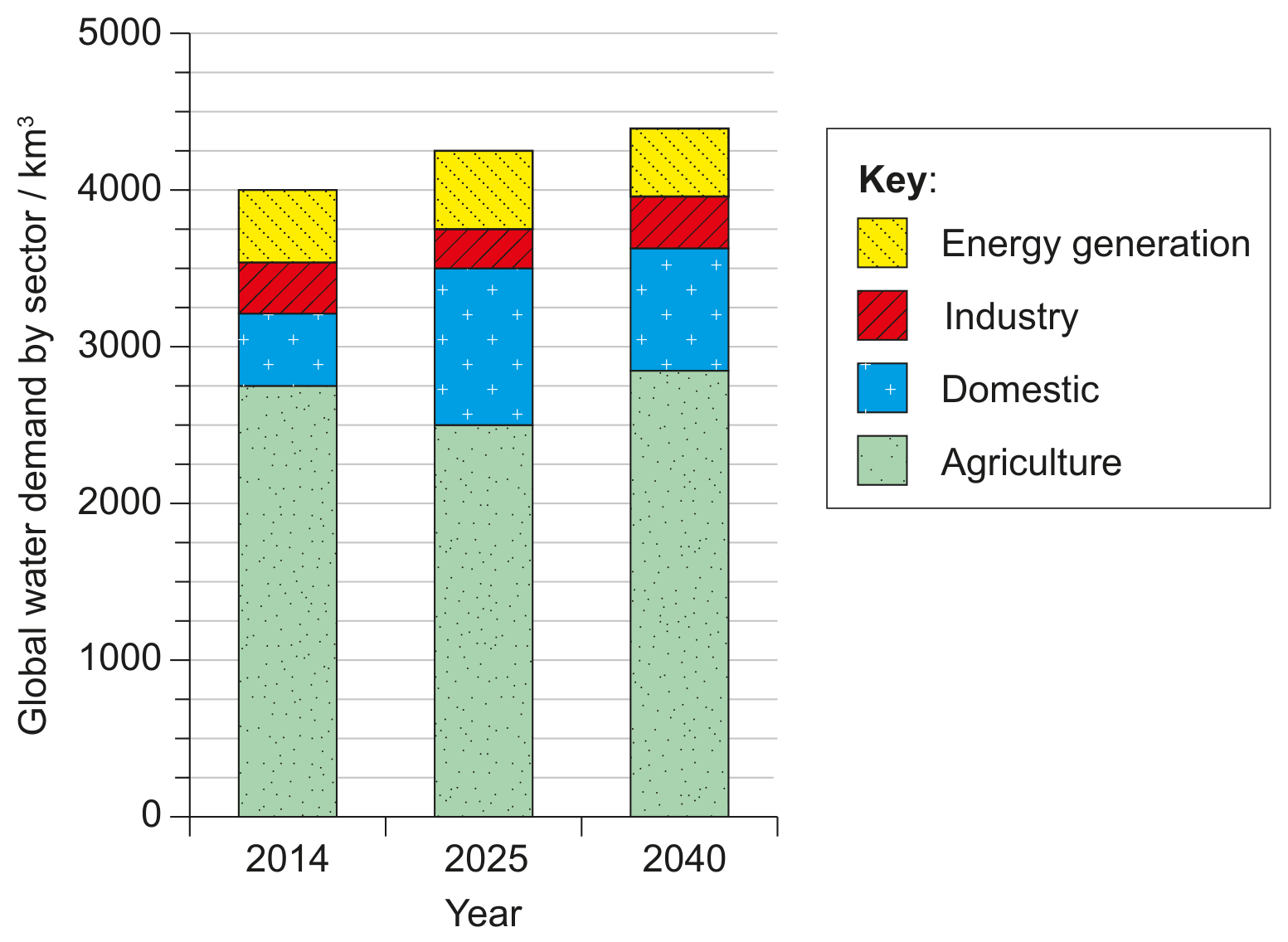 Figure 2(b): Global water demand by sector for 2014, and projected for 2025 and 2040