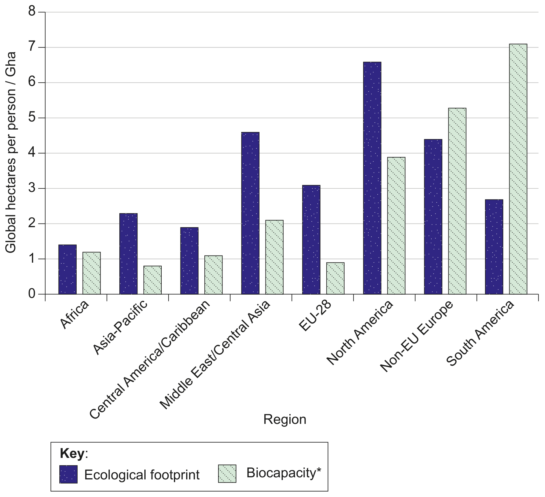 Figure 3: The ecological footprint and biocapacity for selected world regions, 2016