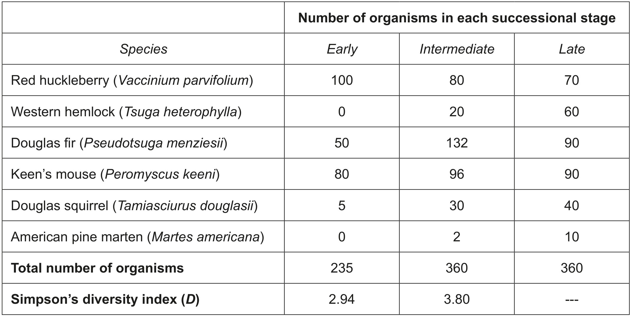 Table 1: The number of organisms found in each successional stage for selected species