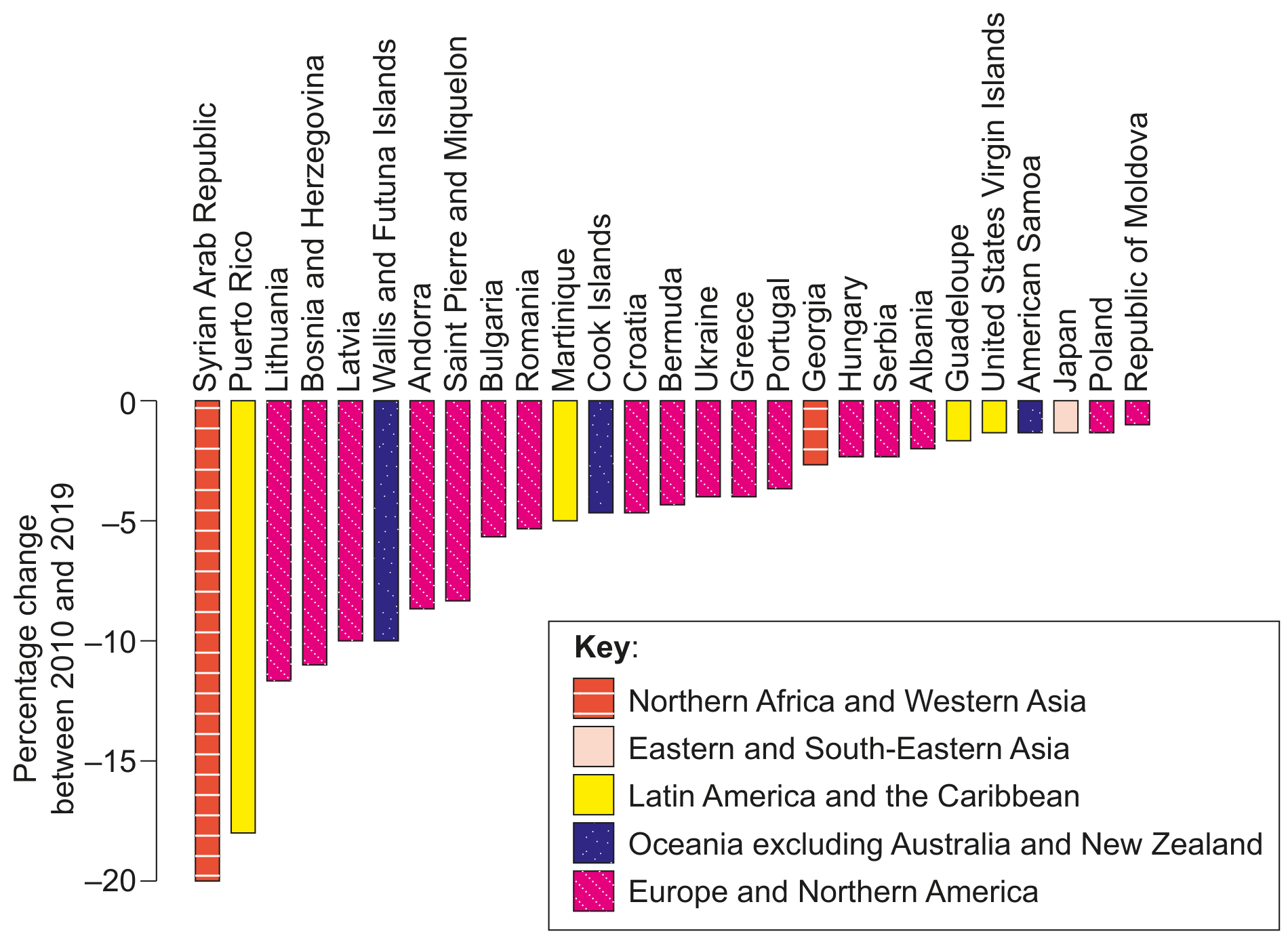 Figure 3(b): Countries and regions where population decreased by at least one per cent between 2010 and 2019