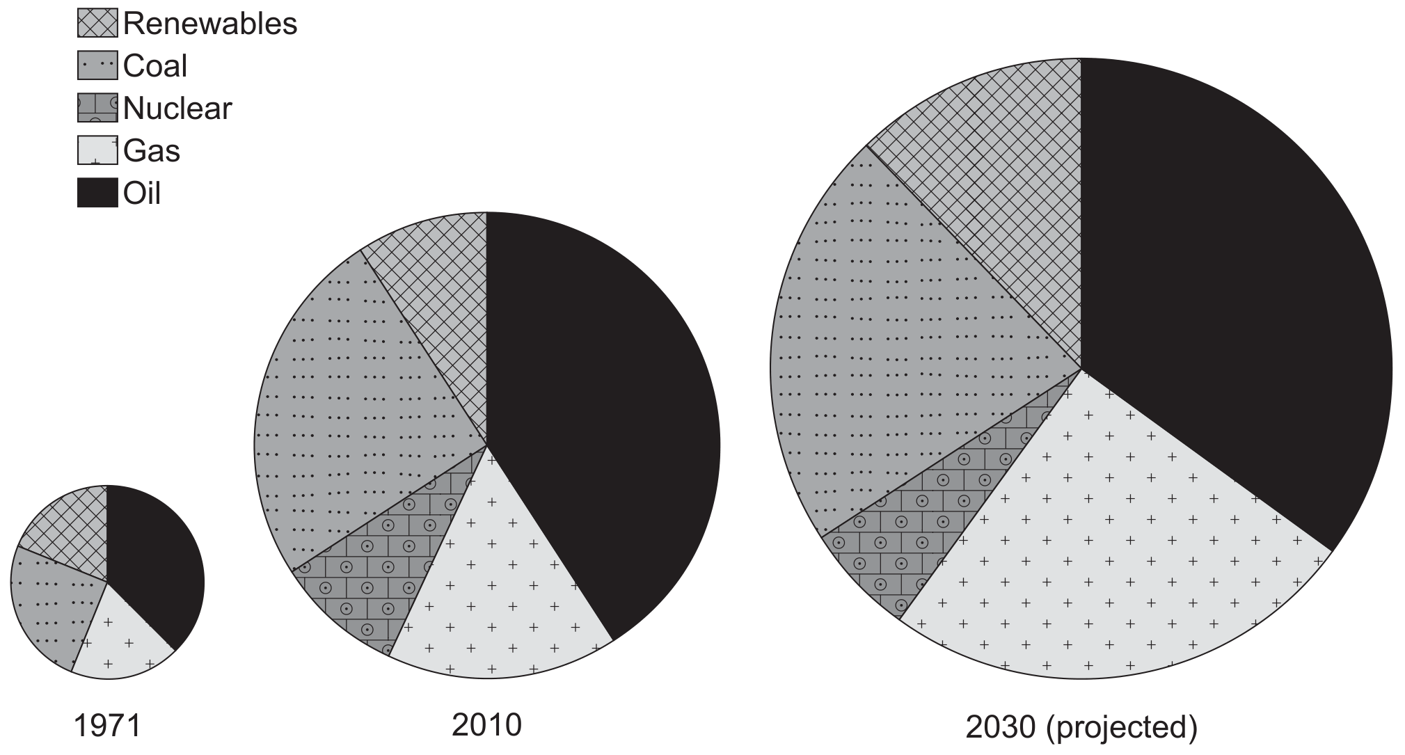 Figure 3: Historical and projected changes in the proportions of different energy sources used.