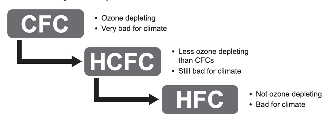 Figure 3: Comparison of the effects of CFCs, HCFCs and HFCs