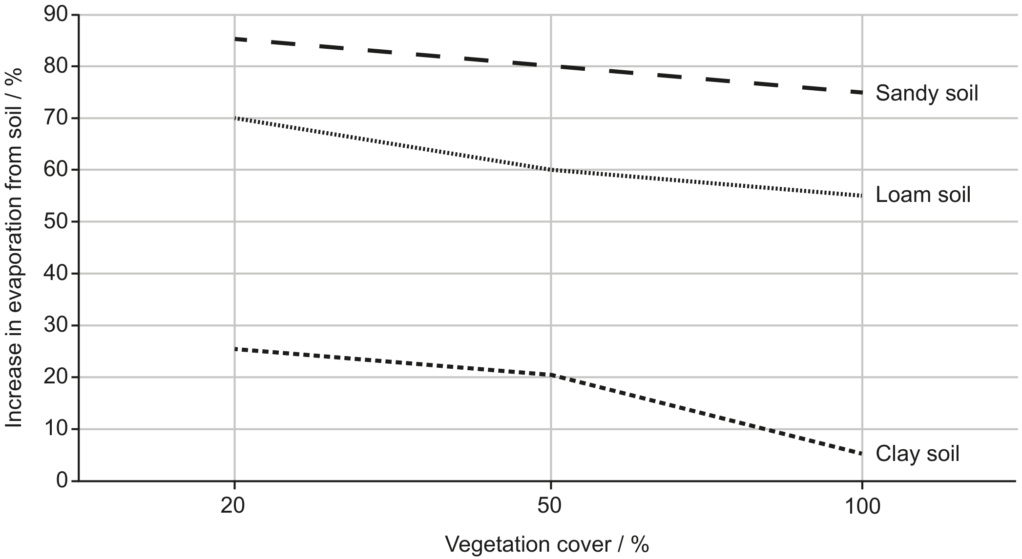 Figure 2: Relationship between vegetation cover and evaporation from different soil types