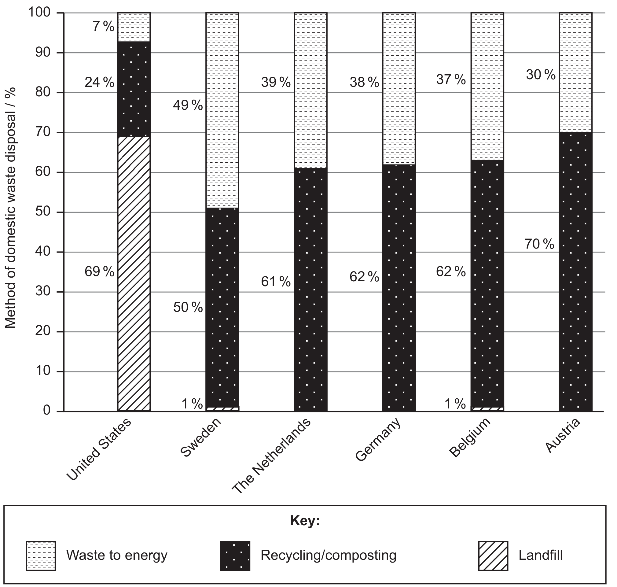 Figure 2: Methods of domestic waste disposal for selected countries