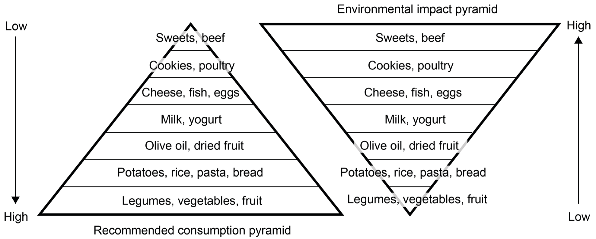 Figure 1(a): Recommended consumption pyramid and Figure 1(b): Environmental impact pyramid