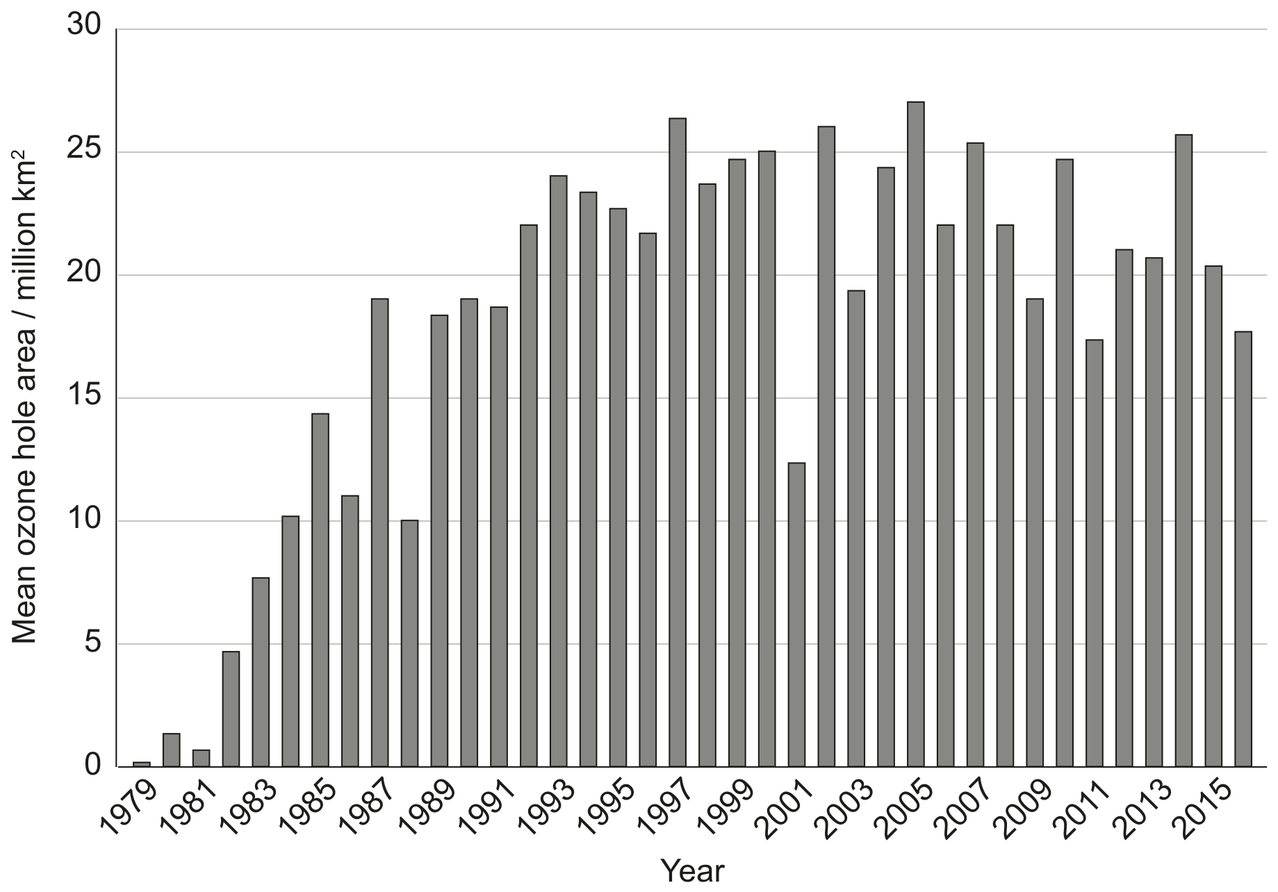 Figure 3: Mean ozone hole area between 1979 and 2016