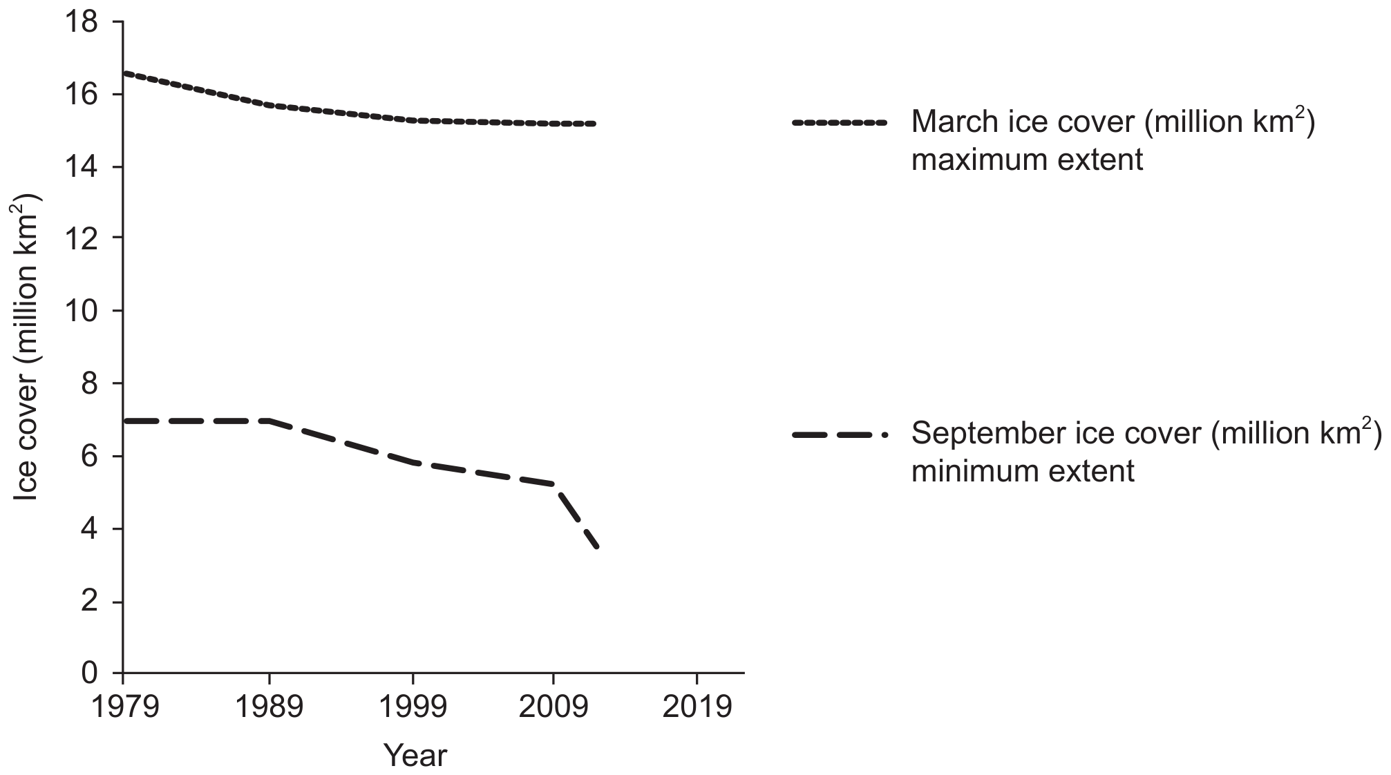 Figure 4(b): Arctic sea ice extent.