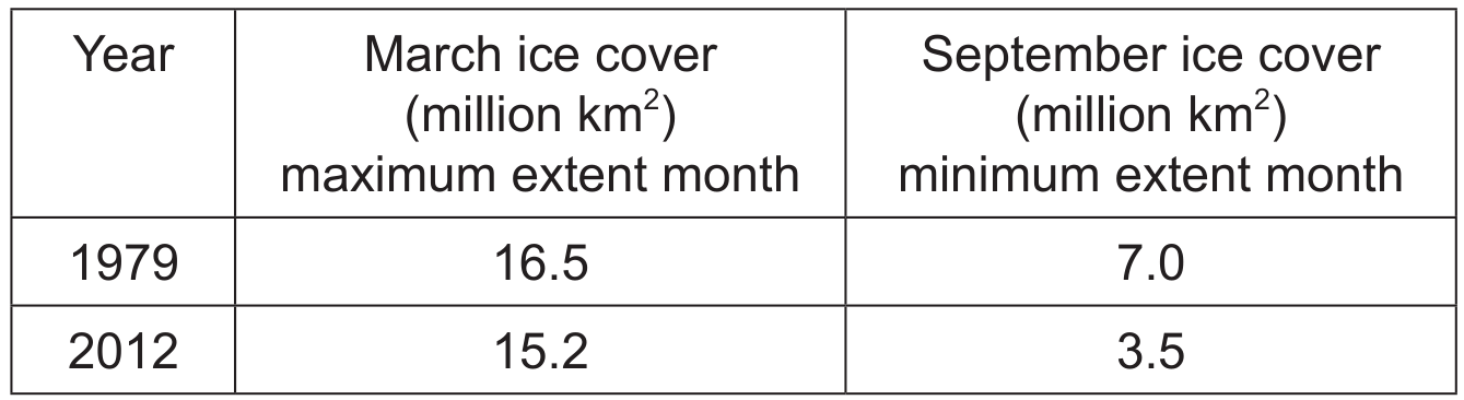Figure 4(c): Arctic sea ice extent 1979-2012.