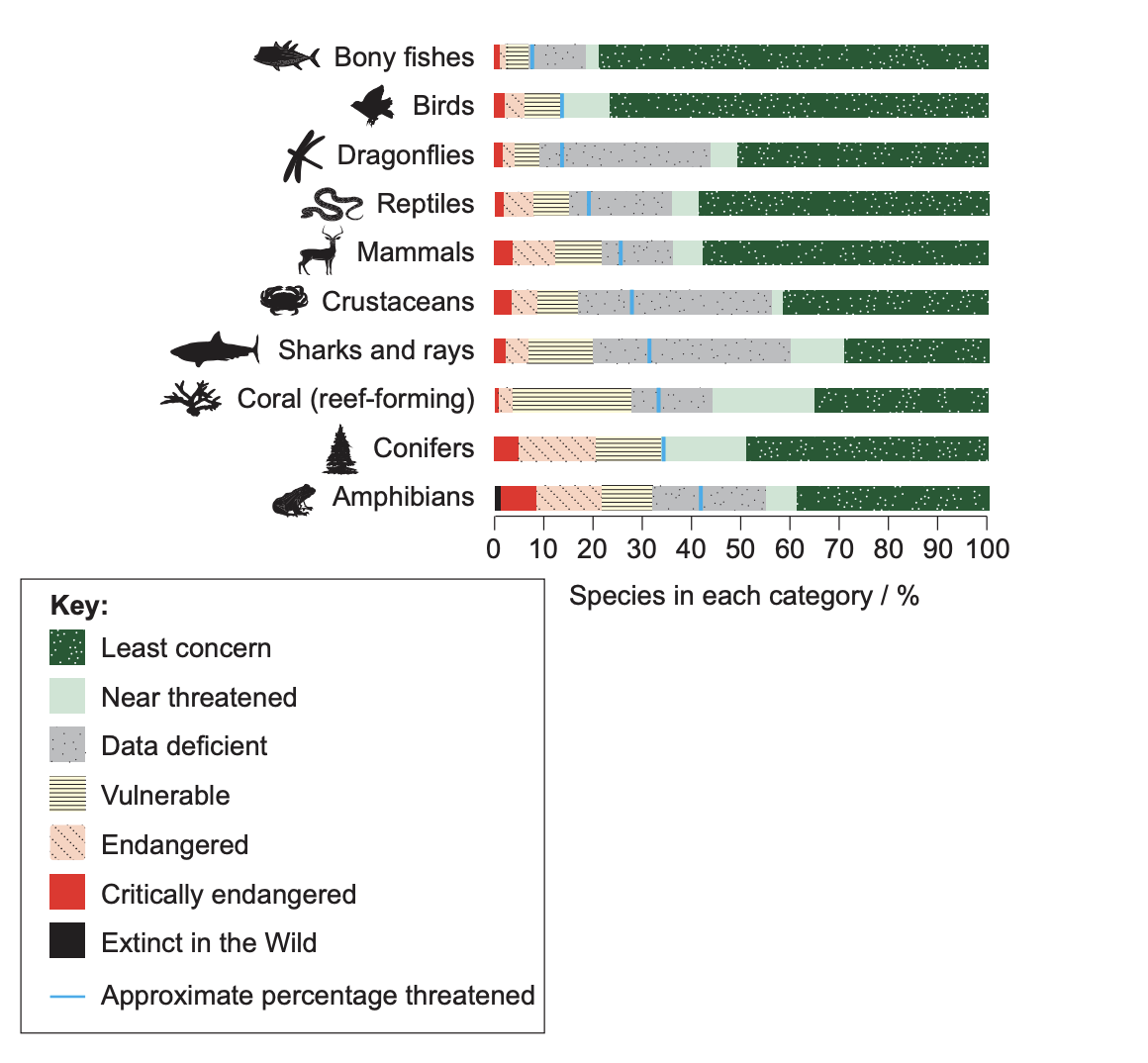 Figure 1(a): Extinction risk levels in global biodiversity