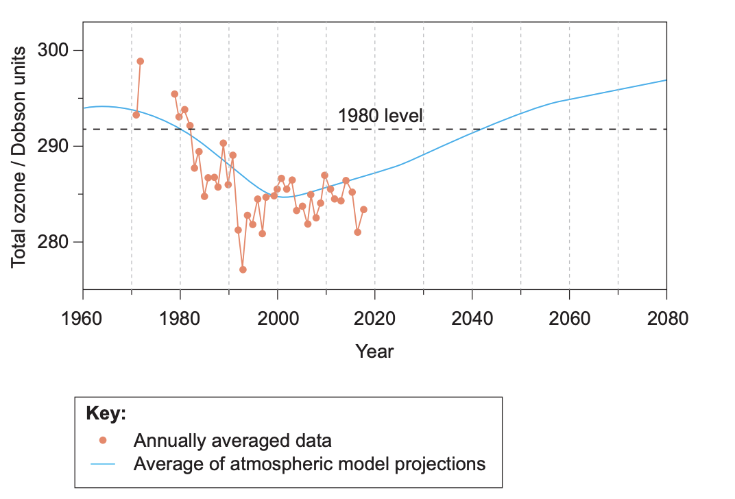 Figure 2: Observed and projected changes in global stratospheric ozone