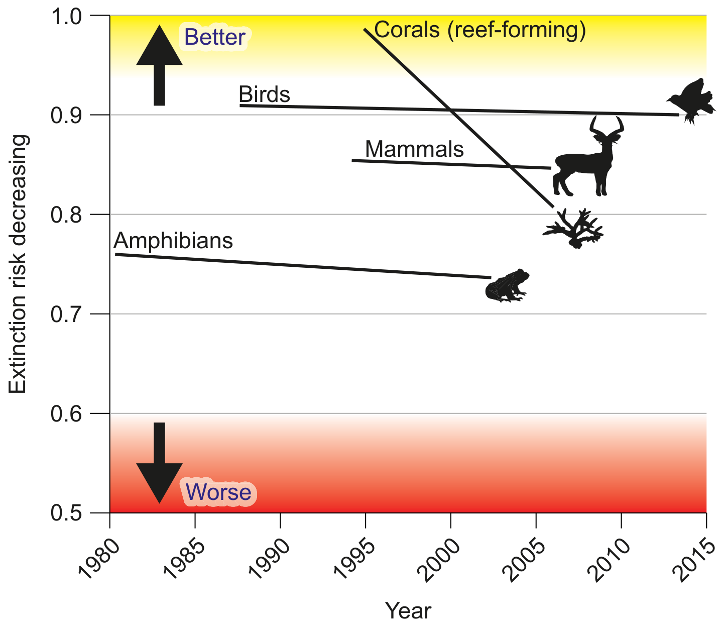 Figure 1(b): Changing species extinction risk 1980-2015