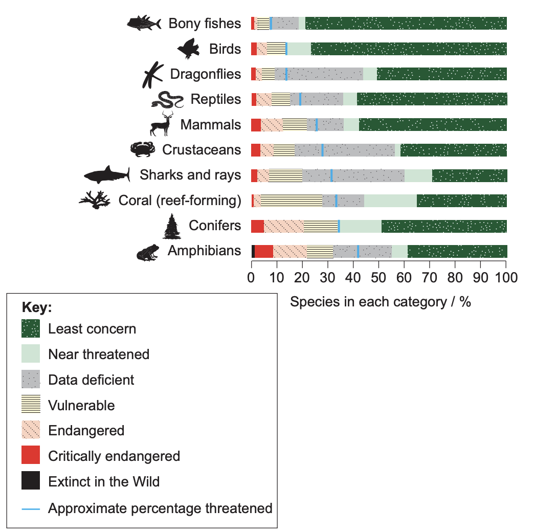 Figure 1(a): Extinction risk levels of species in global biodiversity by category