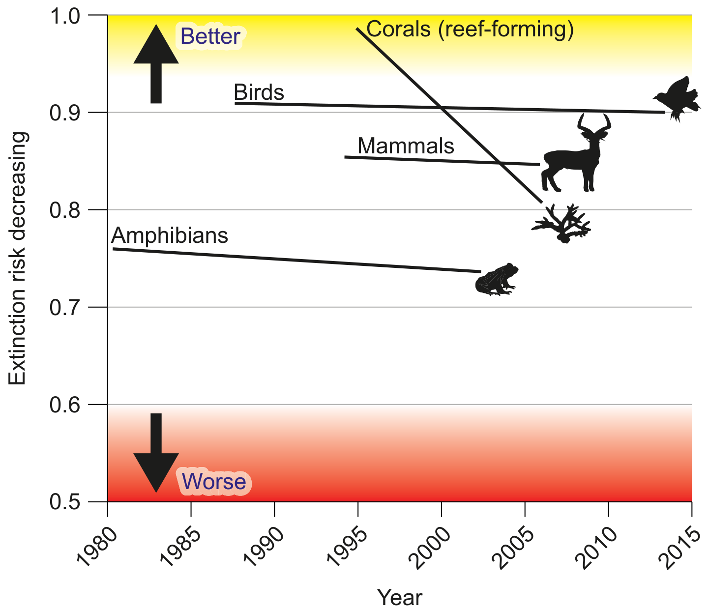 Figure 1(b): Changing species extinction risk by category 1980-2015