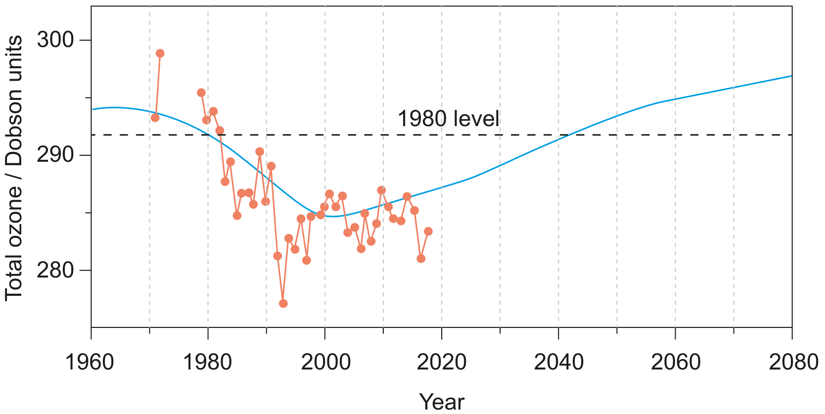 Figure 2: Observed and projected changes in global stratospheric ozone