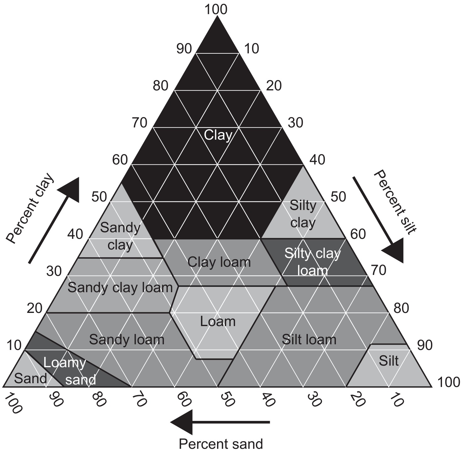Figure 2(a): Soil texture triangle