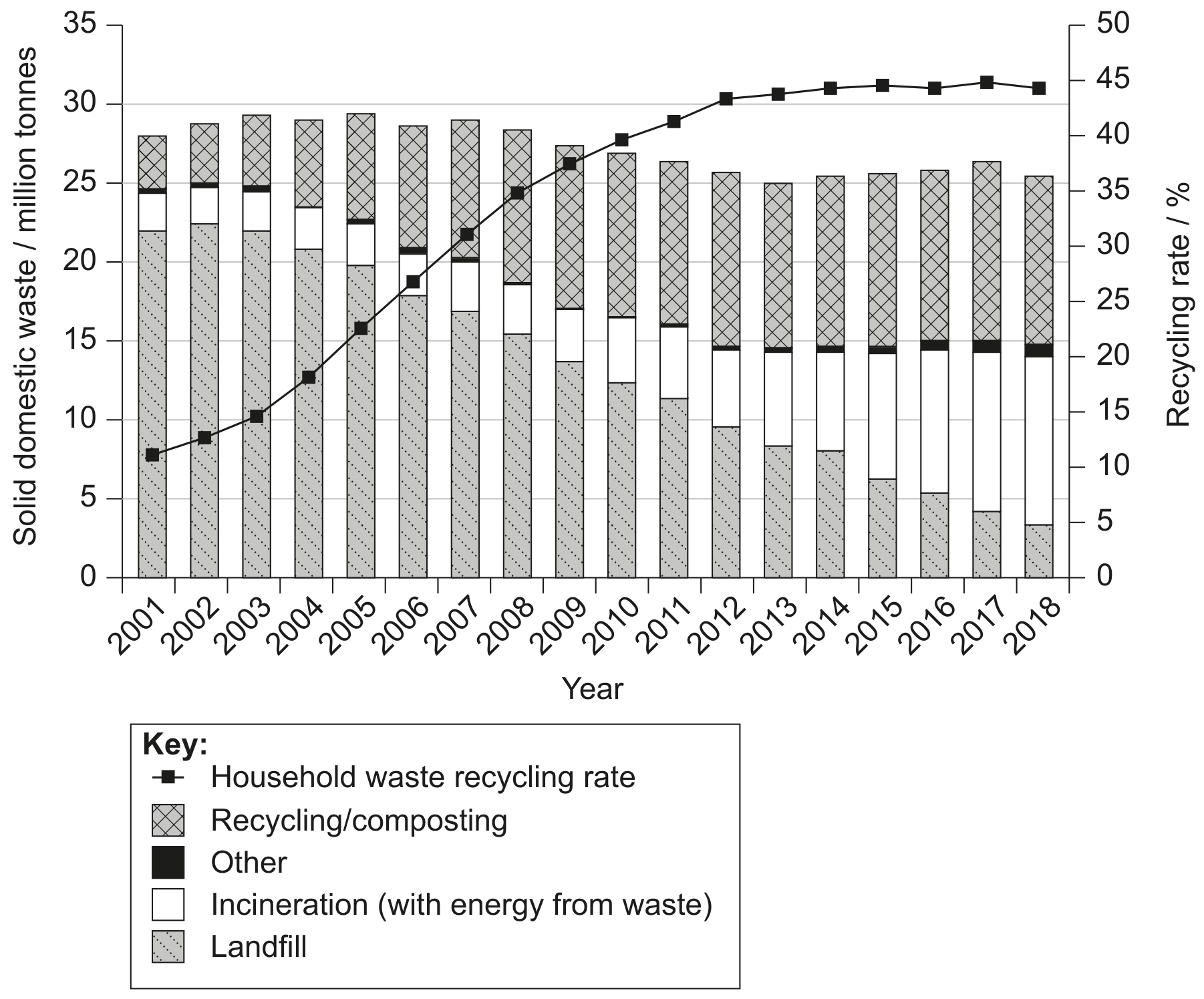 Figure 1: Management of solid domestic waste in England, 2001-2018