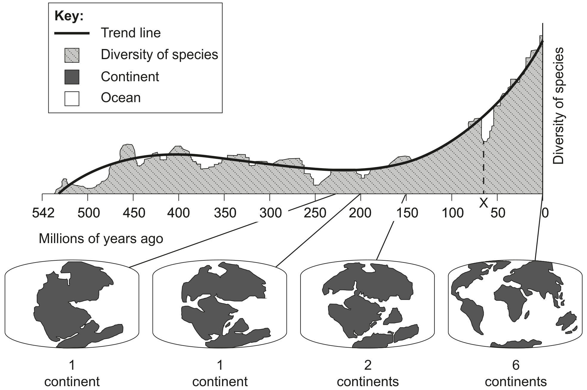 Figure 2: Distribution of continents and diversity of species over time