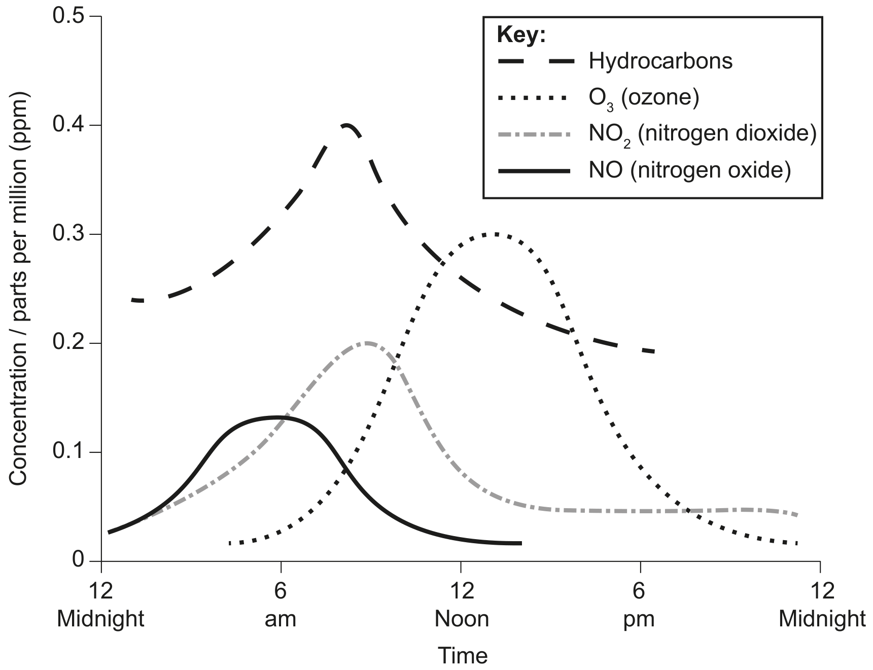 Figure 3: Concentration of atmospheric pollutants associated with photochemical smog