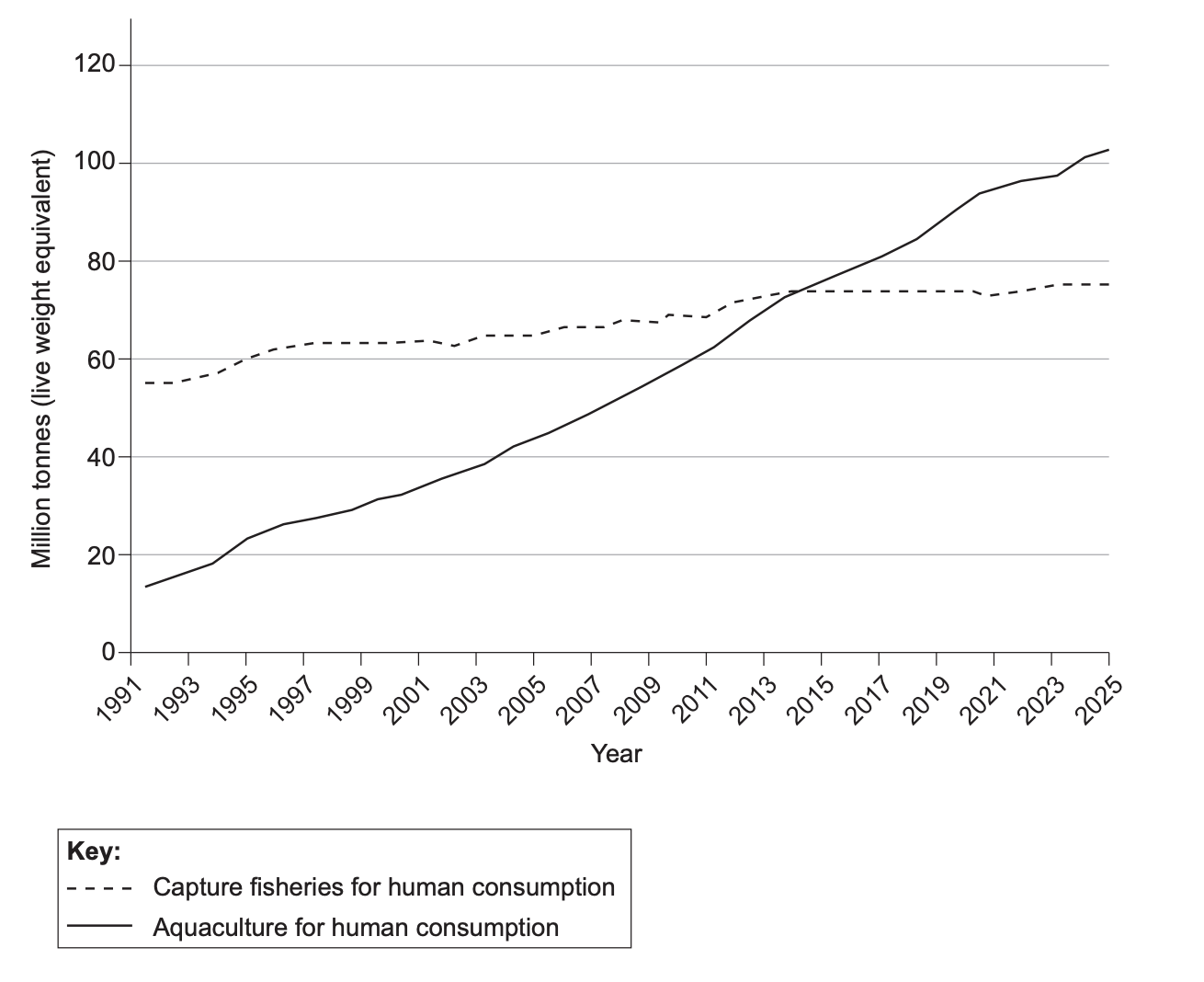 Figure 2: Global capture fisheries and aquaculture production from 1991 and projected to 2025