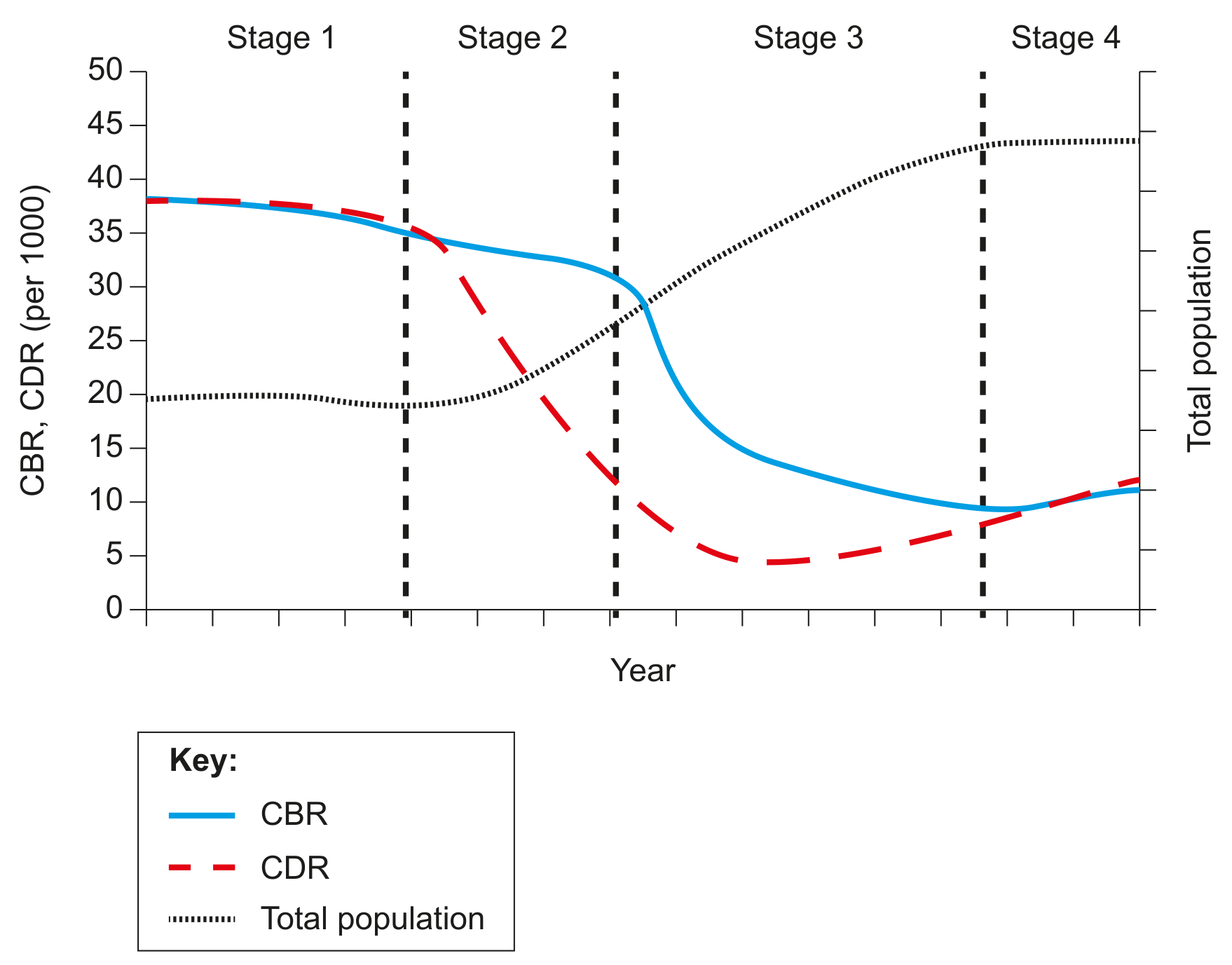 Figure 1: Demographic transition model