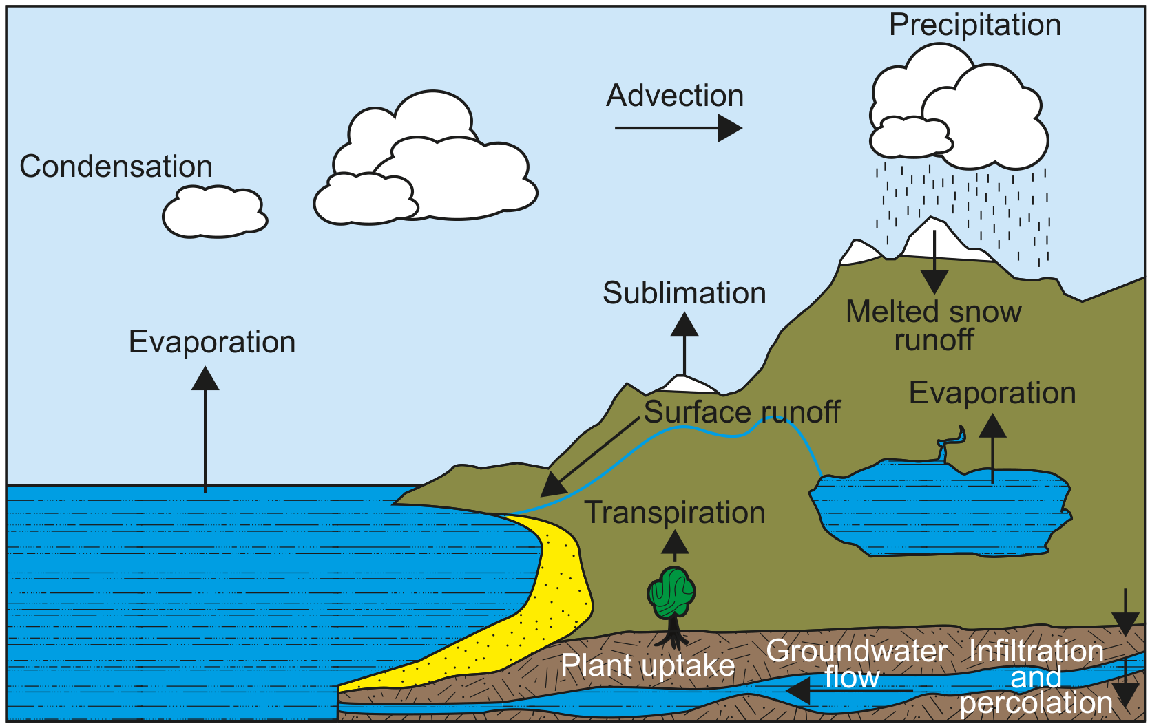 Figure 2: Representation of the water cycle