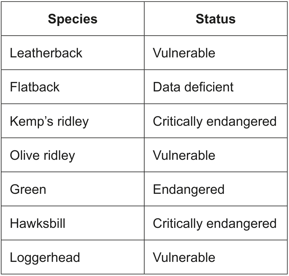 Figure 4: Sea turtle species and their status from the IUCN Red List