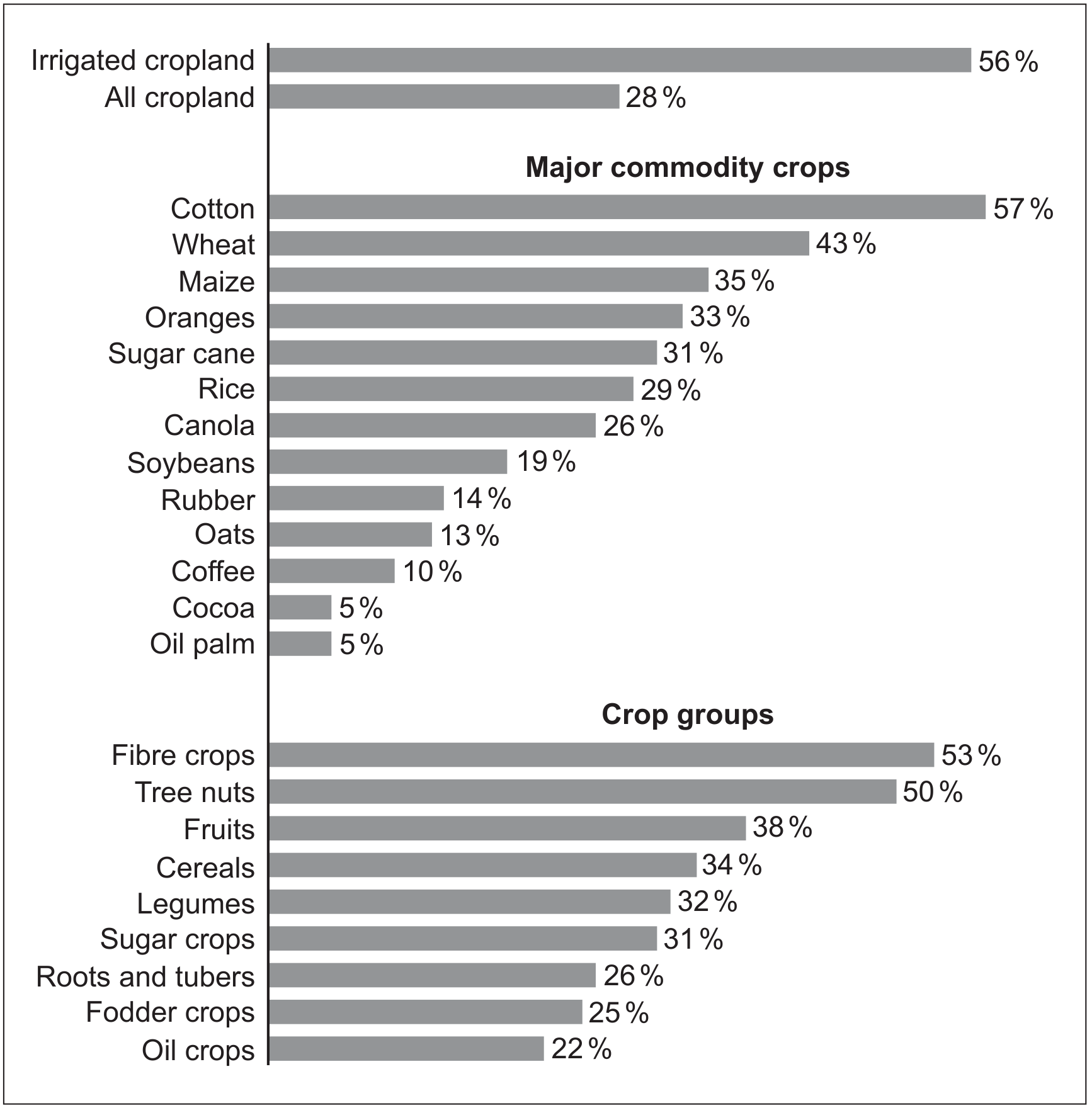 Figure 2: Water stress for selected crops